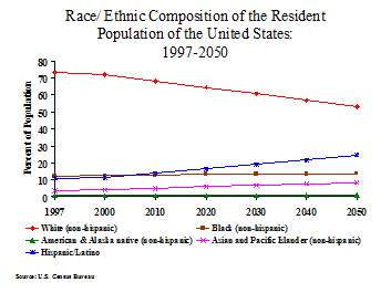 Race/Ethnic Composition of the Resident Population of the United States: 1997-2050