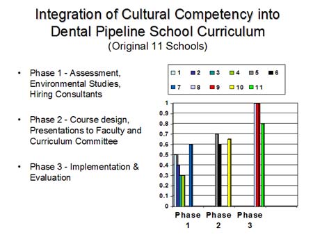 Integration of Cultural Competency into Dental Pipeline School Curriculum